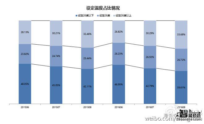 海尔空调布局用户大数据构建“私人气象站” 智能公会