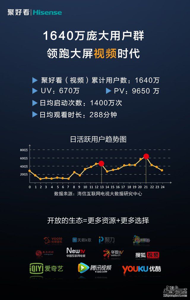 海信互联网电视激活用户达2252万  明年覆盖观众将过亿 智能公会