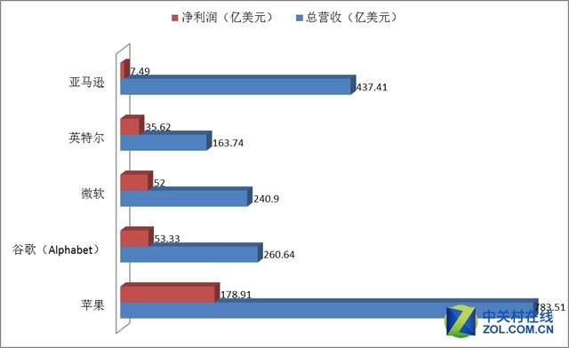 谁是赚钱机器？五大科技巨头财报对比 智能公会