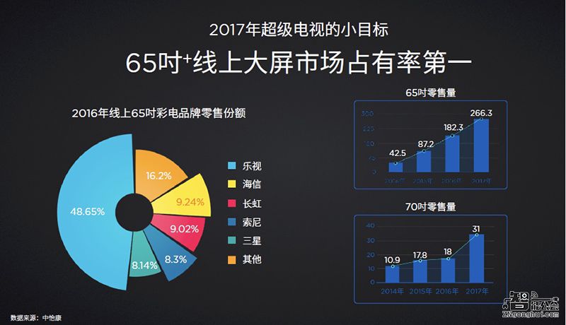 乐视10999元推70吋超4 X70  高端大屏成客厅标配 智能公会