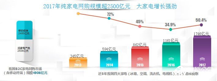 再创新高！2017年家电网购规模逼近5000亿元 智能公会