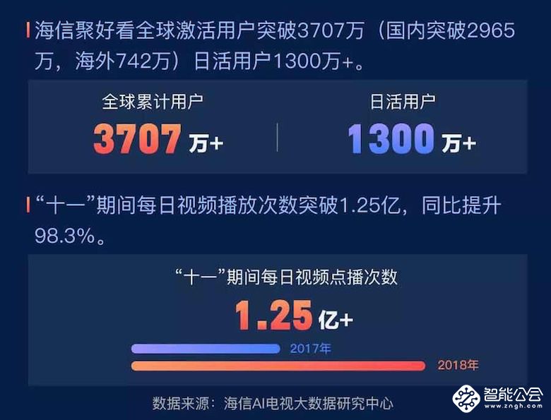 聚好看上榜山东文化企业30强 全球用户破3707万 智能公会