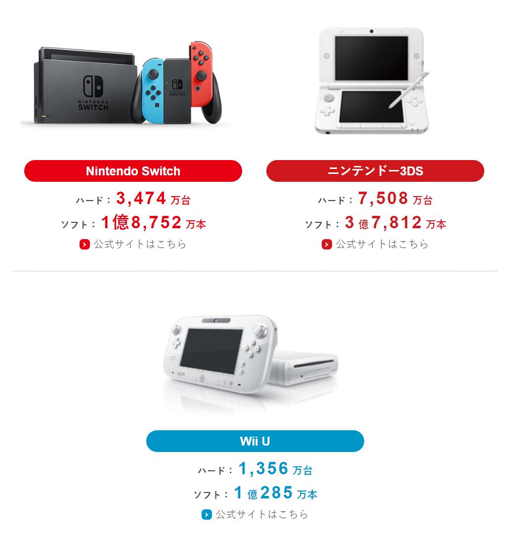 马车最受玩家欢迎！任天堂公布新一季财报 NS销量超越N64 智能公会