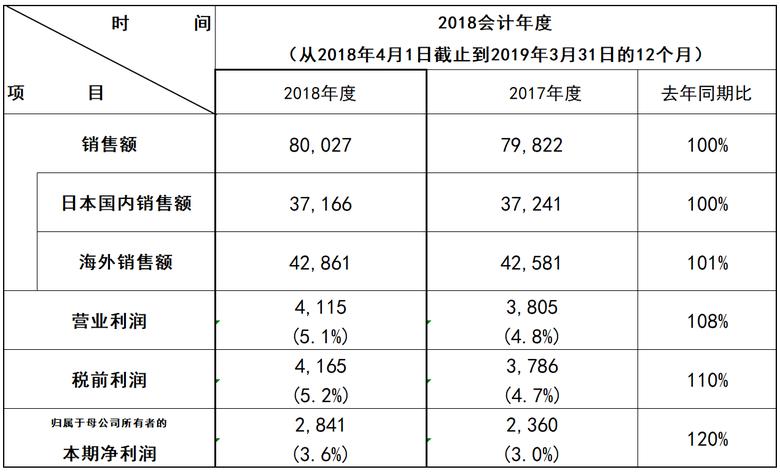 净利润同比增长20%，松下发布2018年度财报 智能公会