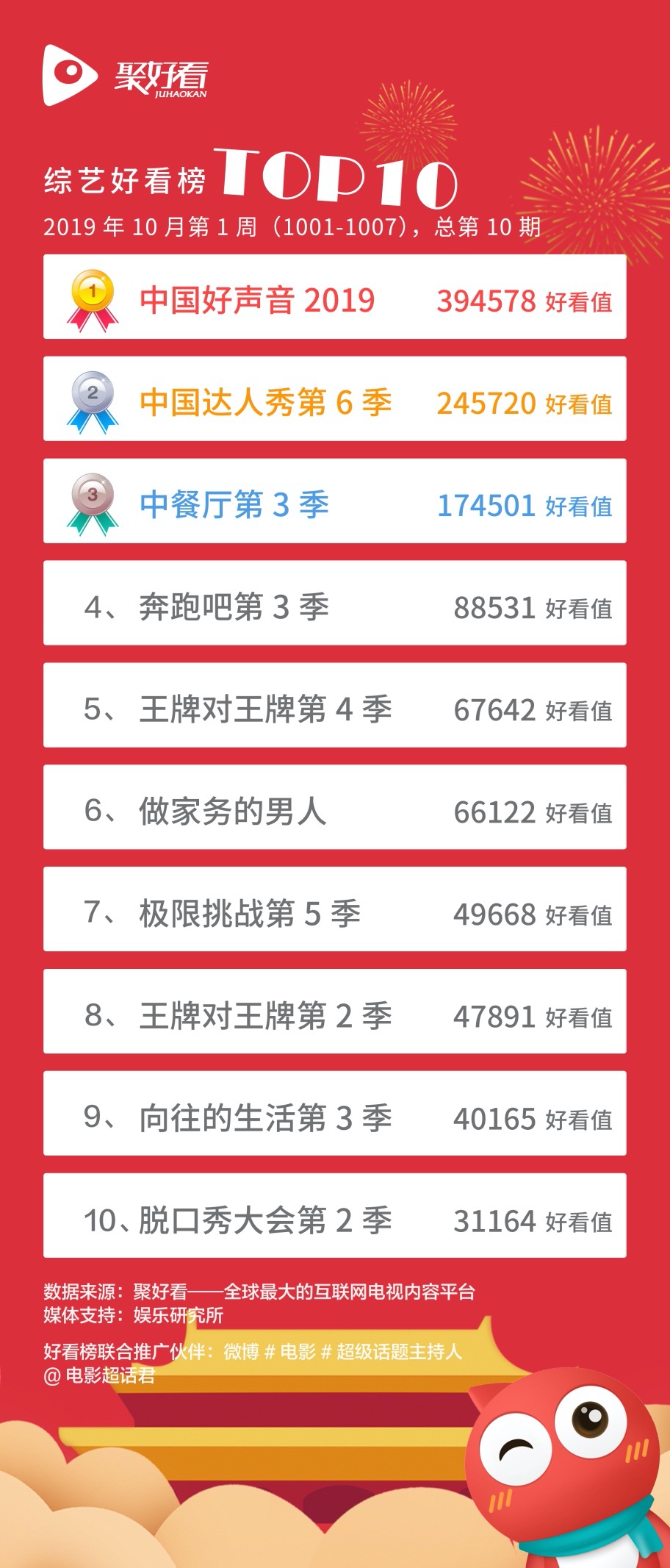 大剧热片“扎堆”国庆档 《烈火英雄》《在远方》登顶聚好看“好看榜”  智能公会