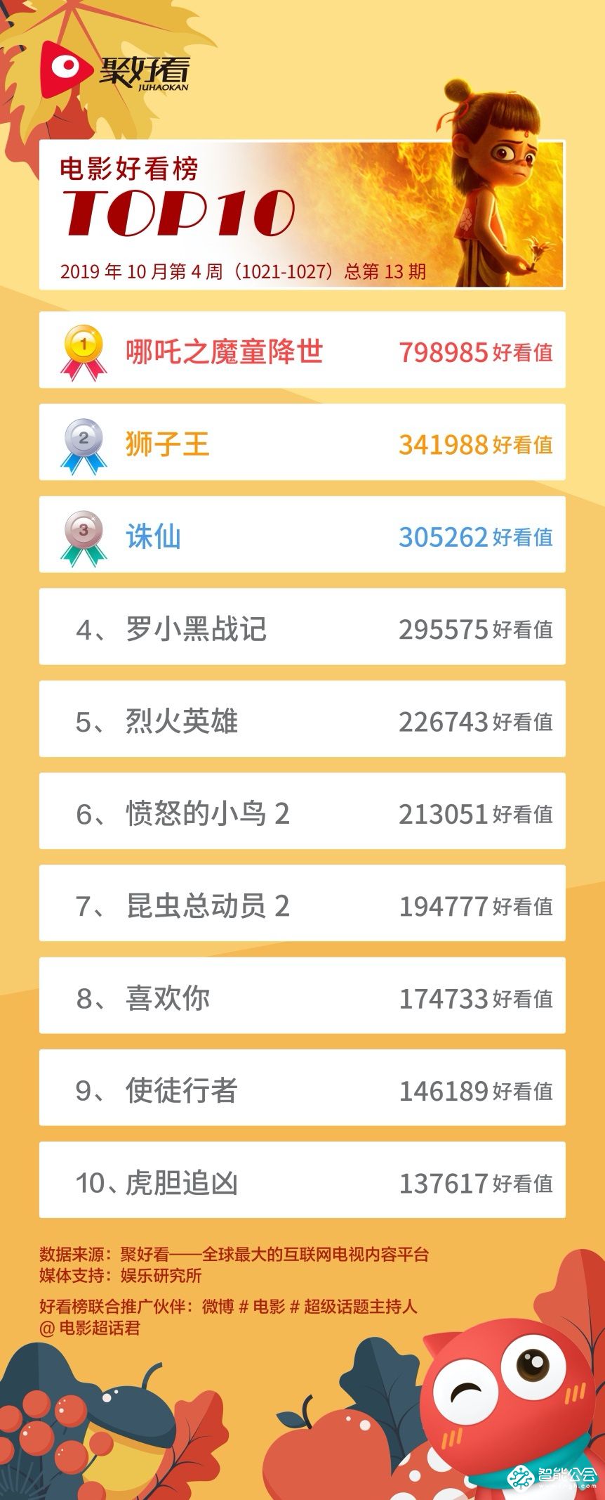 狮子王挤走罗小黑  哪吒依然是聚好看“好看榜”榜首 智能公会