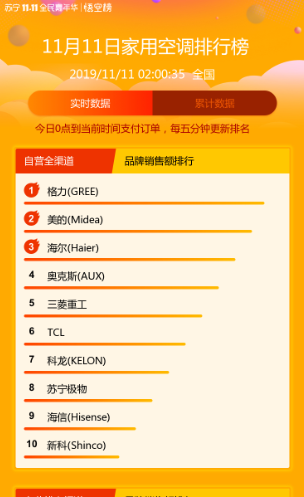 苏宁悟空榜：双十一2小时 苹果荣耀华为成手机大赢家 智能公会