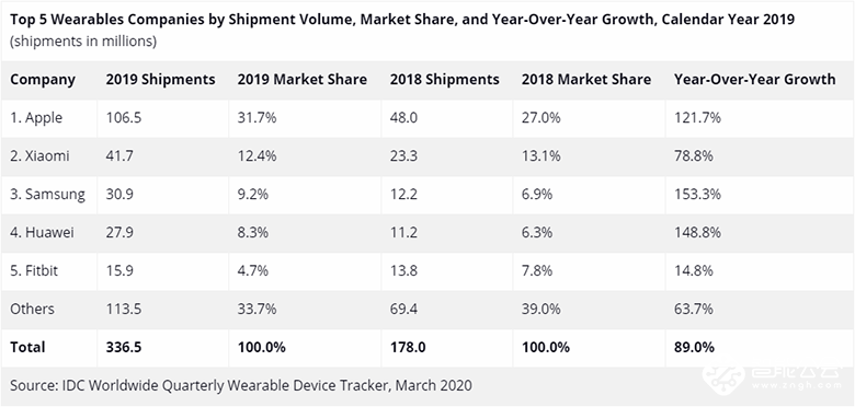 IDC2019年可穿戴市场报告公布：小米国内第一/全球第二 智能公会