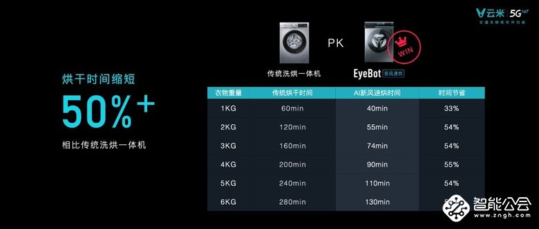 发布多款5GIoT战略新品，云米让5G的家变为现实 智能公会