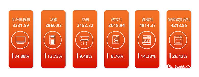 上半年我国家电市场恢复至疫情前水平 智能公会