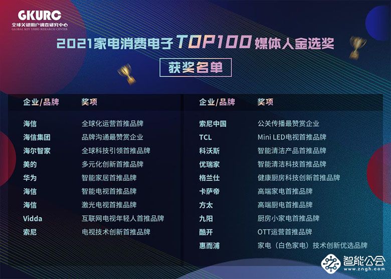 2021家电消费电子TOP100媒体人金选奖揭晓 四类企业最受追捧 智能公会