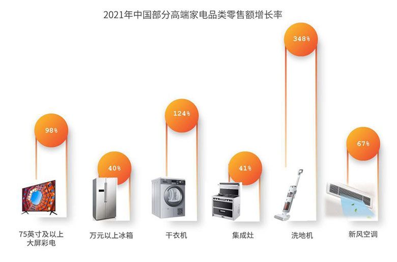 赛迪研究院发布《2021年中国家电市场报告》 我国家电市场全面复苏 下沉市场规模占三成 智能公会