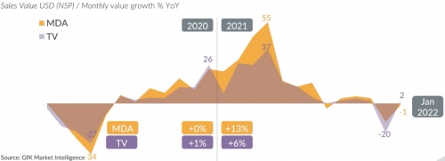 GfK：中国家电品牌迎来高端化转型“关键时刻” 智能公会