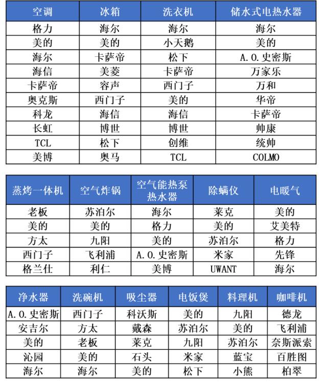 《2022-2023年度中国家用电器行业品牌评价结果》重磅发布 智能公会