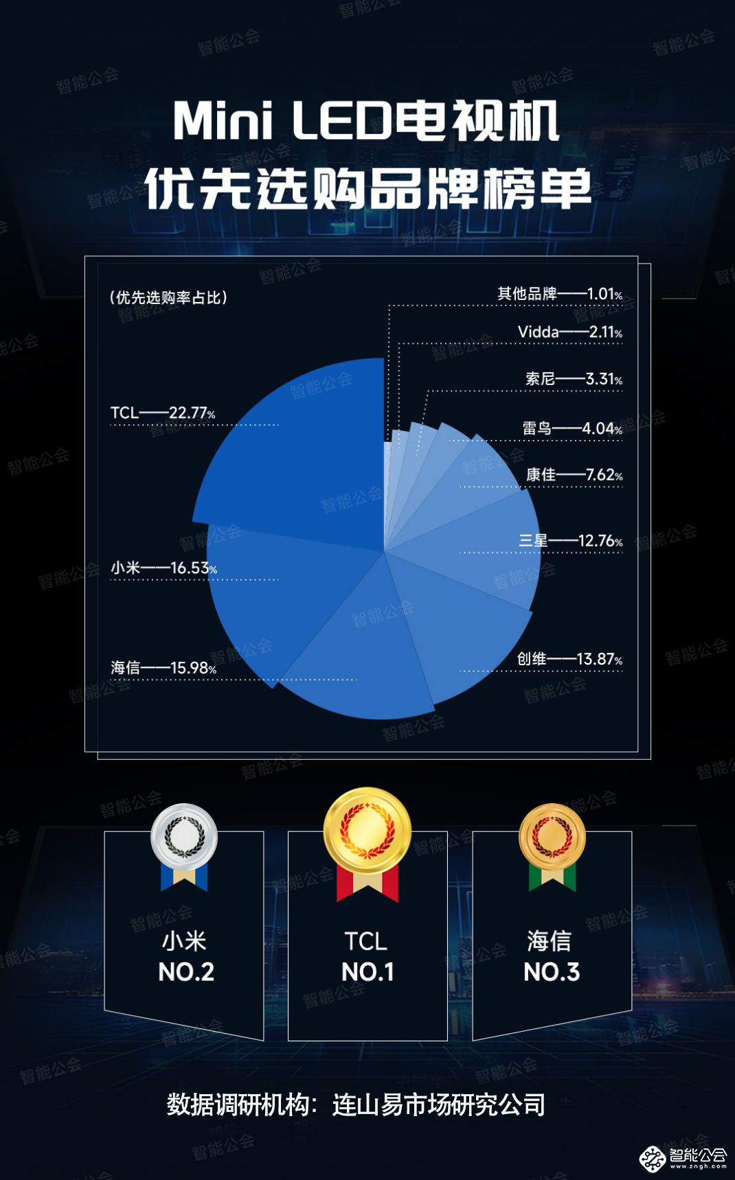 2024年中国电视市场消费者洞察 智能公会
