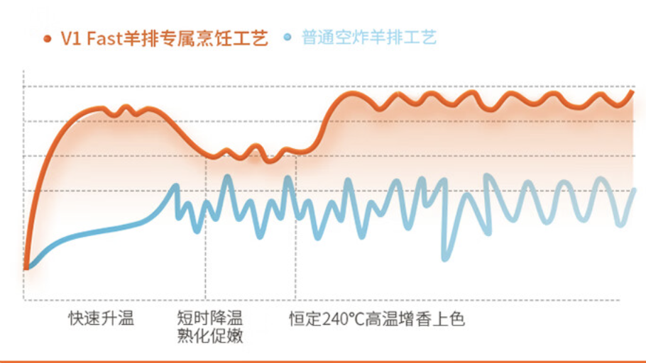九阳空气炸锅V1 Fast：美食魔法盒，健康炸物轻松享 智能公会
