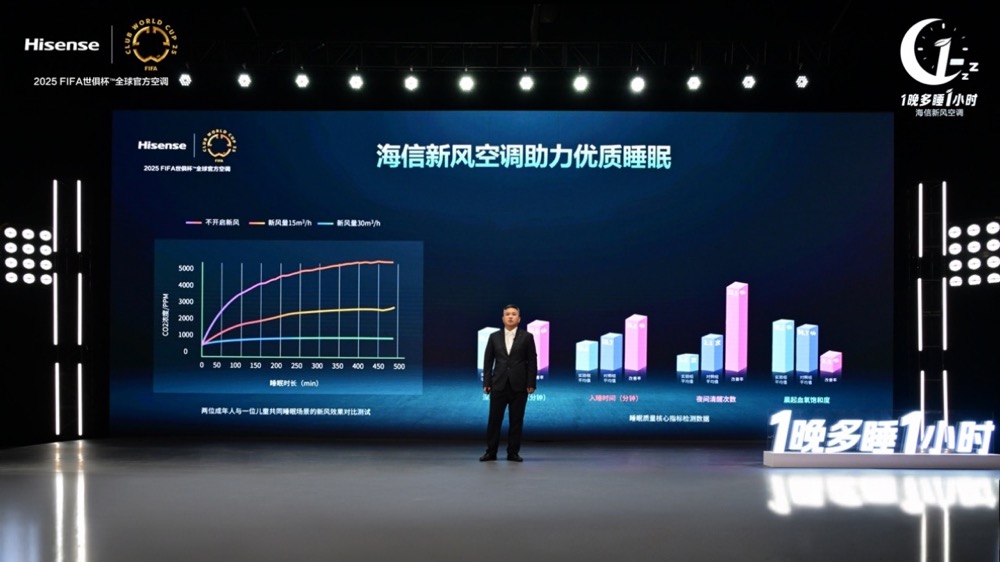 1晚多睡1小时——海信空调18年新风技术迭代的呼吸哲学 智能公会