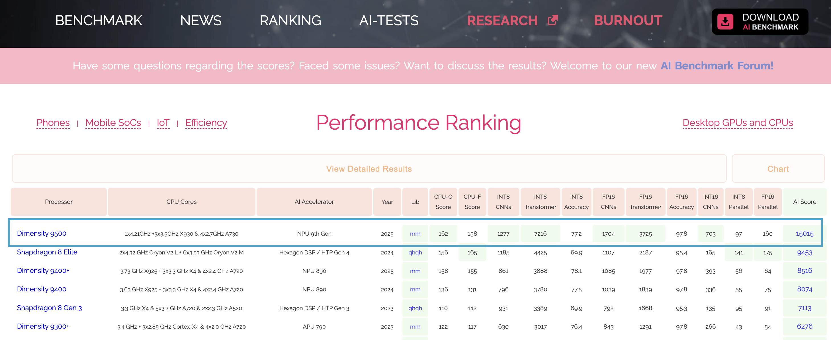 15,000+分再夺冠！天玑9500把端侧AI拉满 智能公会