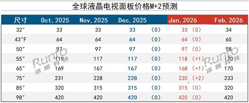 面板涨价实锤！2026开年第一波涨势已定，电视要变贵了？ 智能公会